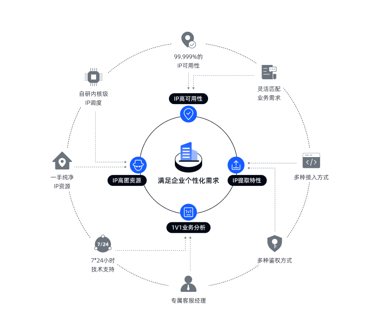 企业代理能力图:展示IP高可用性、高匿资源、提取特性、业务分析和企业服务支持