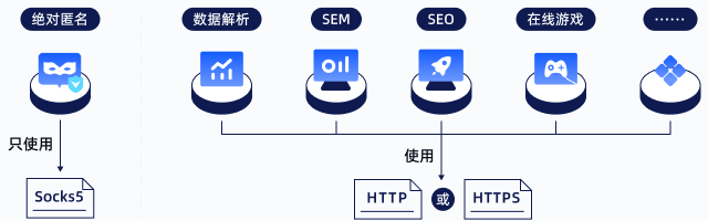 Socks5、HTTP 与 HTTPS 代理适用场景示意图