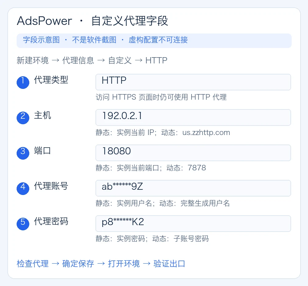 AdsPower 自定义 HTTP 代理的主机、端口、账号和密码字段示意图