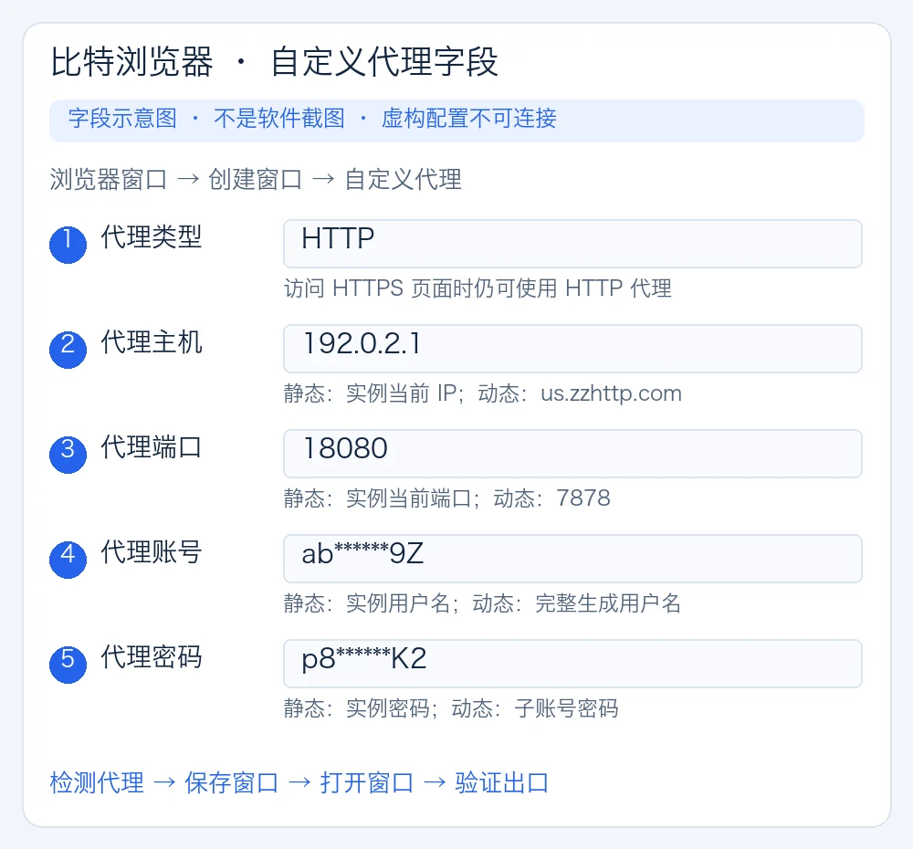 比特浏览器自定义代理中四个连接字段的对应示意图