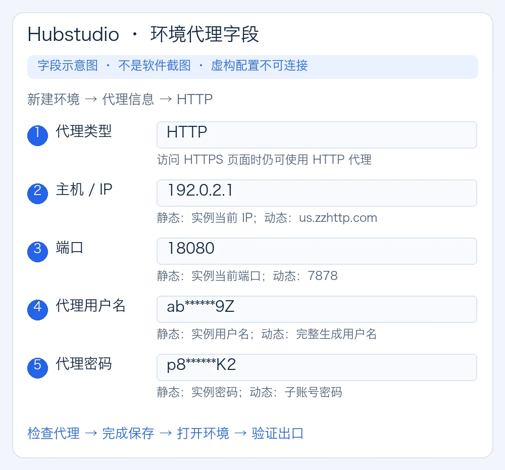 Hubstudio 环境代理设置中主机、端口、用户名和密码的字段示意图