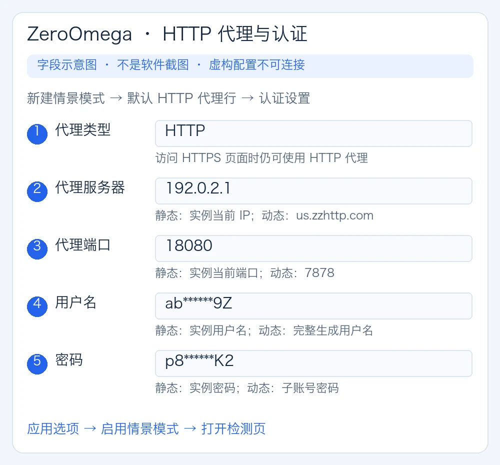 ZeroOmega 的默认 HTTP 代理行与独立用户名密码认证设置示意图